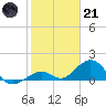Channel Five West tide chart for Saturday, January 21, 2023