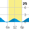 Channel Five West tide chart for Wednesday, January 25, 2023