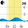 Channel Five West tide chart for Saturday, January 28, 2023