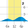 Channel Five West tide chart for Monday, January 2, 2023