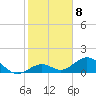 Channel Five West tide chart for Sunday, January 8, 2023