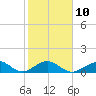 Channel Five West tide chart for Friday, February 10, 2023