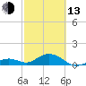 Channel Five West tide chart for Monday, February 13, 2023