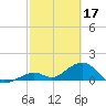 Channel Five West tide chart for Friday, February 17, 2023
