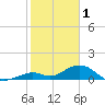 Channel Five West tide chart for Wednesday, February 1, 2023