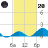 Channel Five West tide chart for Monday, February 20, 2023