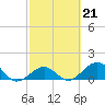 Channel Five West tide chart for Tuesday, February 21, 2023
