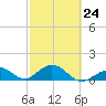 Channel Five West tide chart for Friday, February 24, 2023