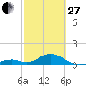 Channel Five West tide chart for Monday, February 27, 2023