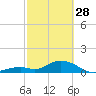 Channel Five West tide chart for Tuesday, February 28, 2023