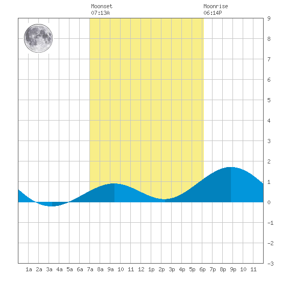 Channel Five West tide chart for Sunday, February 5, 2023