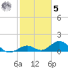 Channel Five West tide chart for Sunday, February 5, 2023