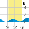 Channel Five West tide chart for Wednesday, February 8, 2023