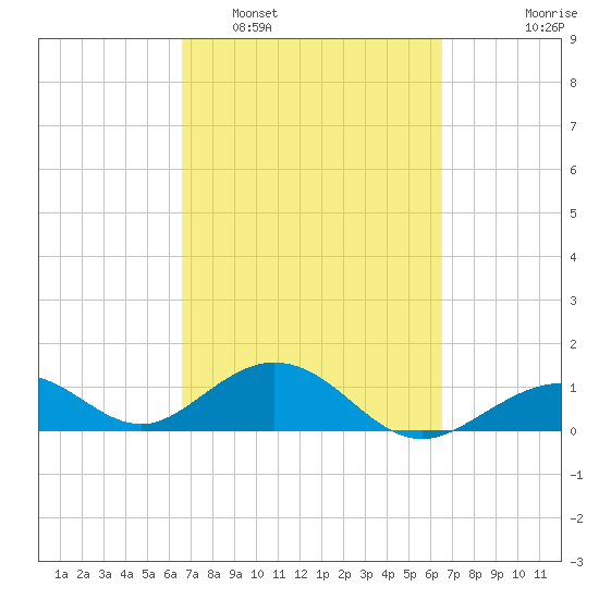 Channel Five West tide chart for Saturday, March 11, 2023