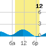 Channel Five West tide chart for Sunday, March 12, 2023