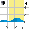 Channel Five West tide chart for Tuesday, March 14, 2023