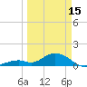 Channel Five West tide chart for Wednesday, March 15, 2023