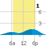 Channel Five West tide chart for Wednesday, March 1, 2023