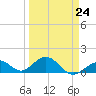 Channel Five West tide chart for Friday, March 24, 2023