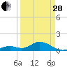 Channel Five West tide chart for Tuesday, March 28, 2023