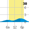 Channel Five West tide chart for Thursday, March 30, 2023