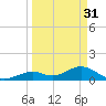 Channel Five West tide chart for Friday, March 31, 2023