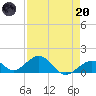 Channel Five West tide chart for Thursday, April 20, 2023