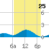 Channel Five West tide chart for Tuesday, April 25, 2023