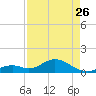 Channel Five West tide chart for Wednesday, April 26, 2023