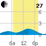Channel Five West tide chart for Thursday, April 27, 2023