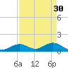 Channel Five West tide chart for Sunday, April 30, 2023
