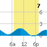 Channel Five West tide chart for Friday, April 7, 2023