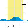 Channel Five West tide chart for Thursday, May 11, 2023