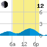 Channel Five West tide chart for Friday, May 12, 2023