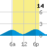 Channel Five West tide chart for Sunday, May 14, 2023