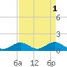 Channel Five West tide chart for Monday, May 1, 2023