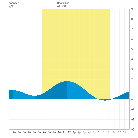 Channel Five West tide chart for Tuesday, May 23, 2023