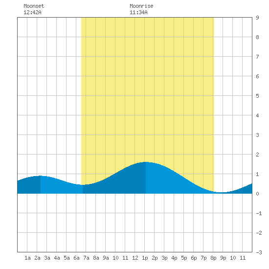 Channel Five West tide chart for Thursday, May 25, 2023
