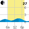 Channel Five West tide chart for Saturday, May 27, 2023