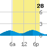 Channel Five West tide chart for Sunday, May 28, 2023