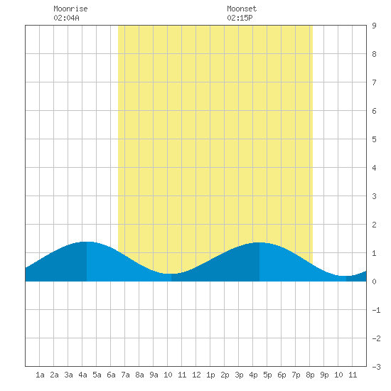 Channel Five West tide chart for Sunday, June 11, 2023