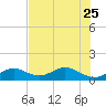 Channel Five West tide chart for Sunday, June 25, 2023