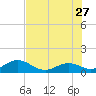 Channel Five West tide chart for Tuesday, June 27, 2023