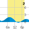 Channel Five West tide chart for Friday, June 2, 2023