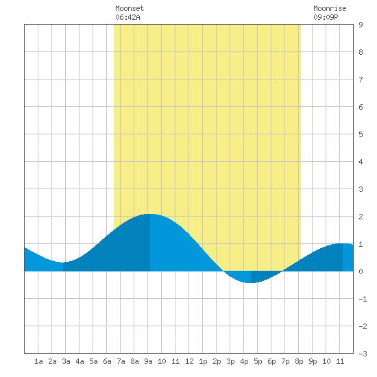 Channel Five West tide chart for Sunday, June 4, 2023
