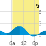 Channel Five West tide chart for Monday, June 5, 2023