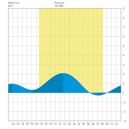 Channel Five West tide chart for Wednesday, June 7, 2023