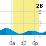 Channel Five West tide chart for Wednesday, July 26, 2023