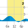 Channel Five West tide chart for Sunday, July 2, 2023