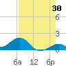Channel Five West tide chart for Sunday, July 30, 2023
